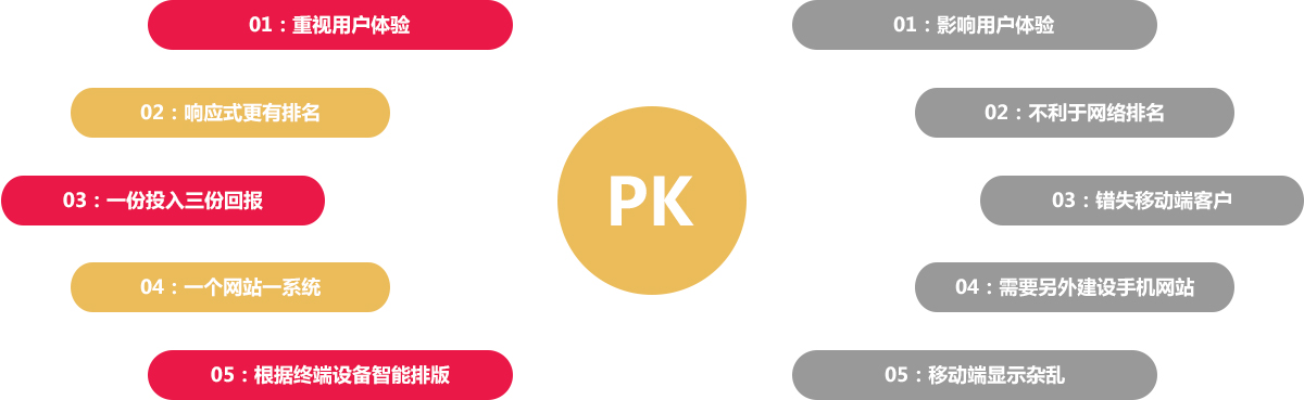 푑�(y��ng)ʽ�W(w��ng)վ VS ��ͨ�W(w��ng)վ